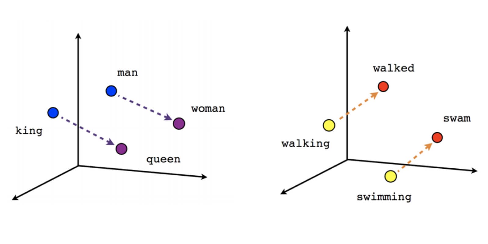 Word Embeddings