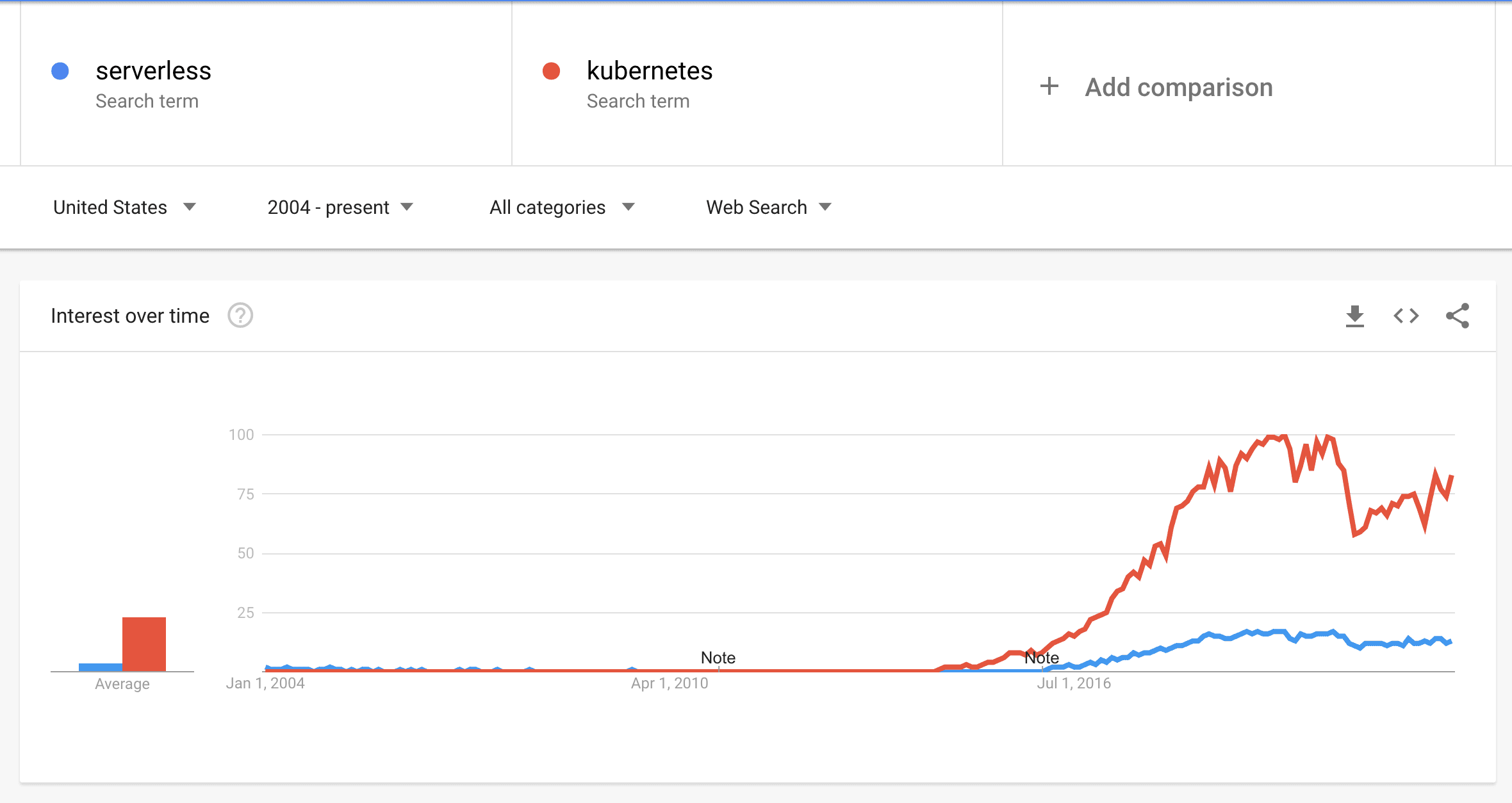 Serverless and Kubernetes trends on Google